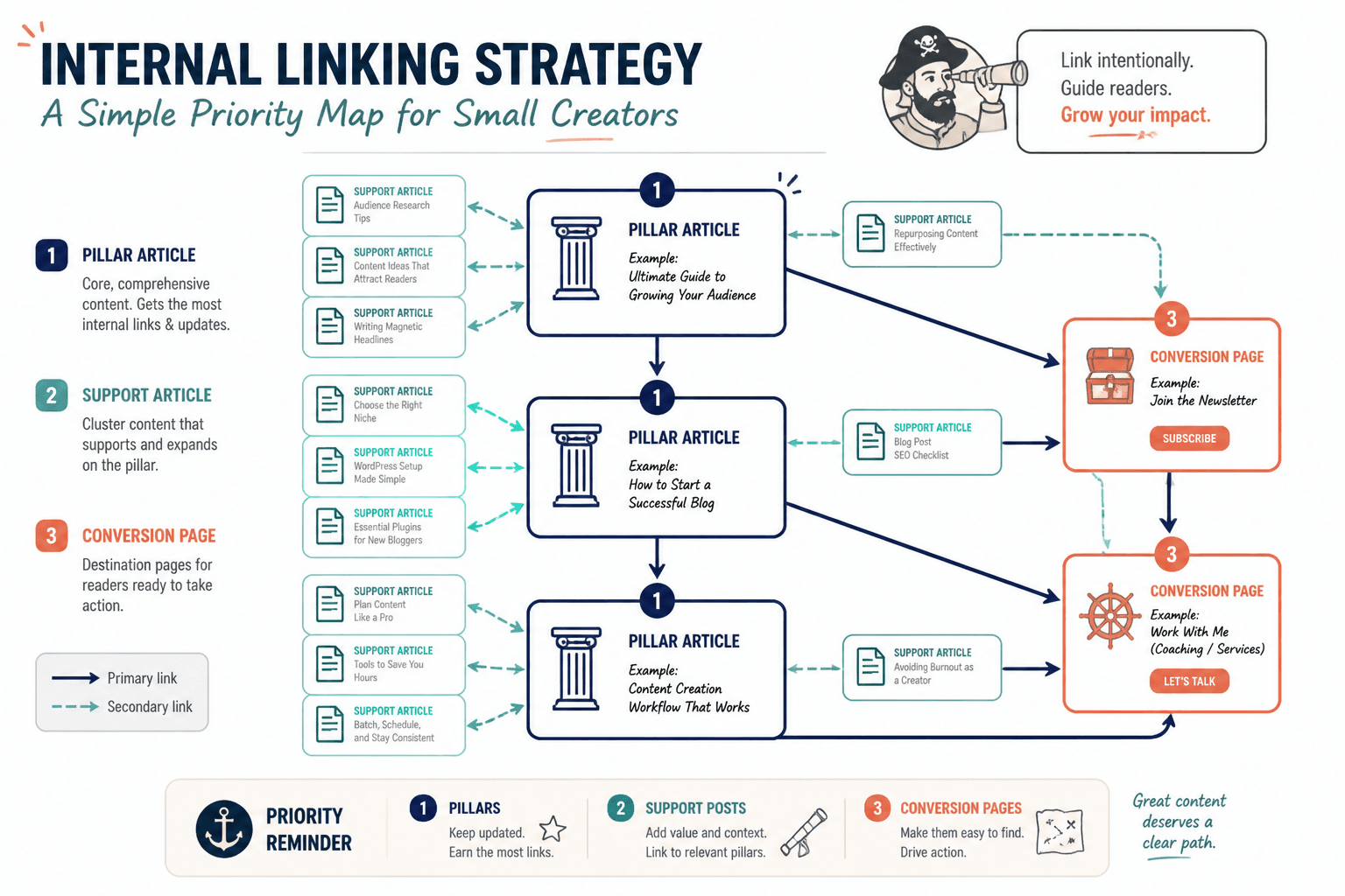 Priority map showing pillar articles, supporting posts, and conversion pages