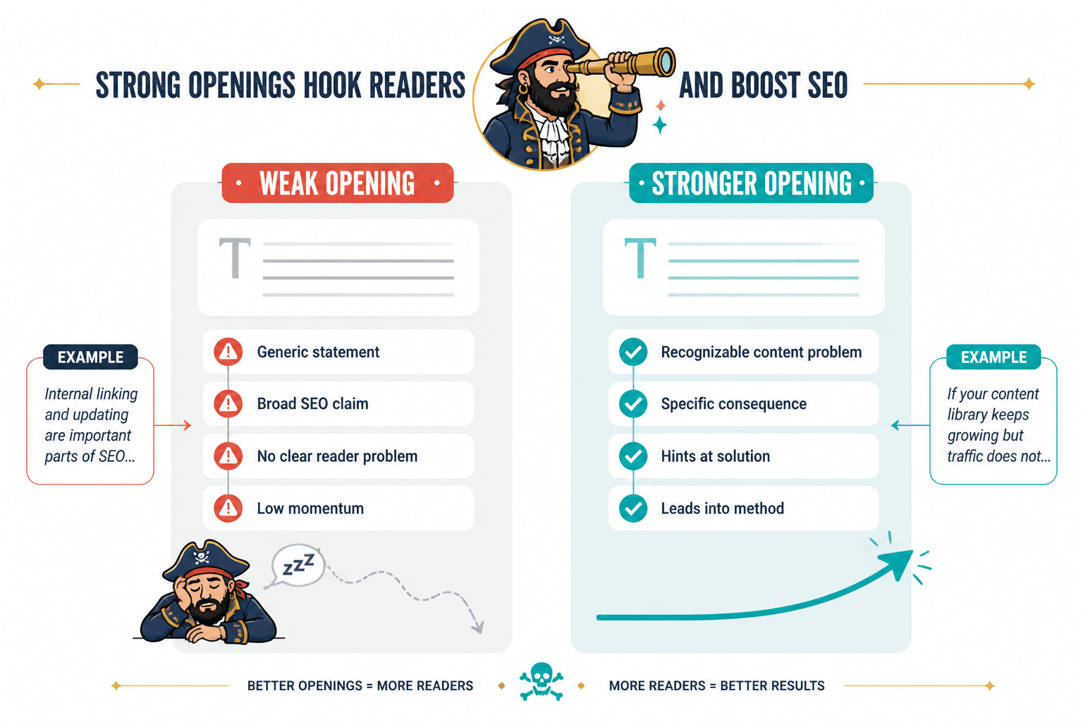 Side-by-side diagram of a weak generic intro versus a stronger problem-led intro