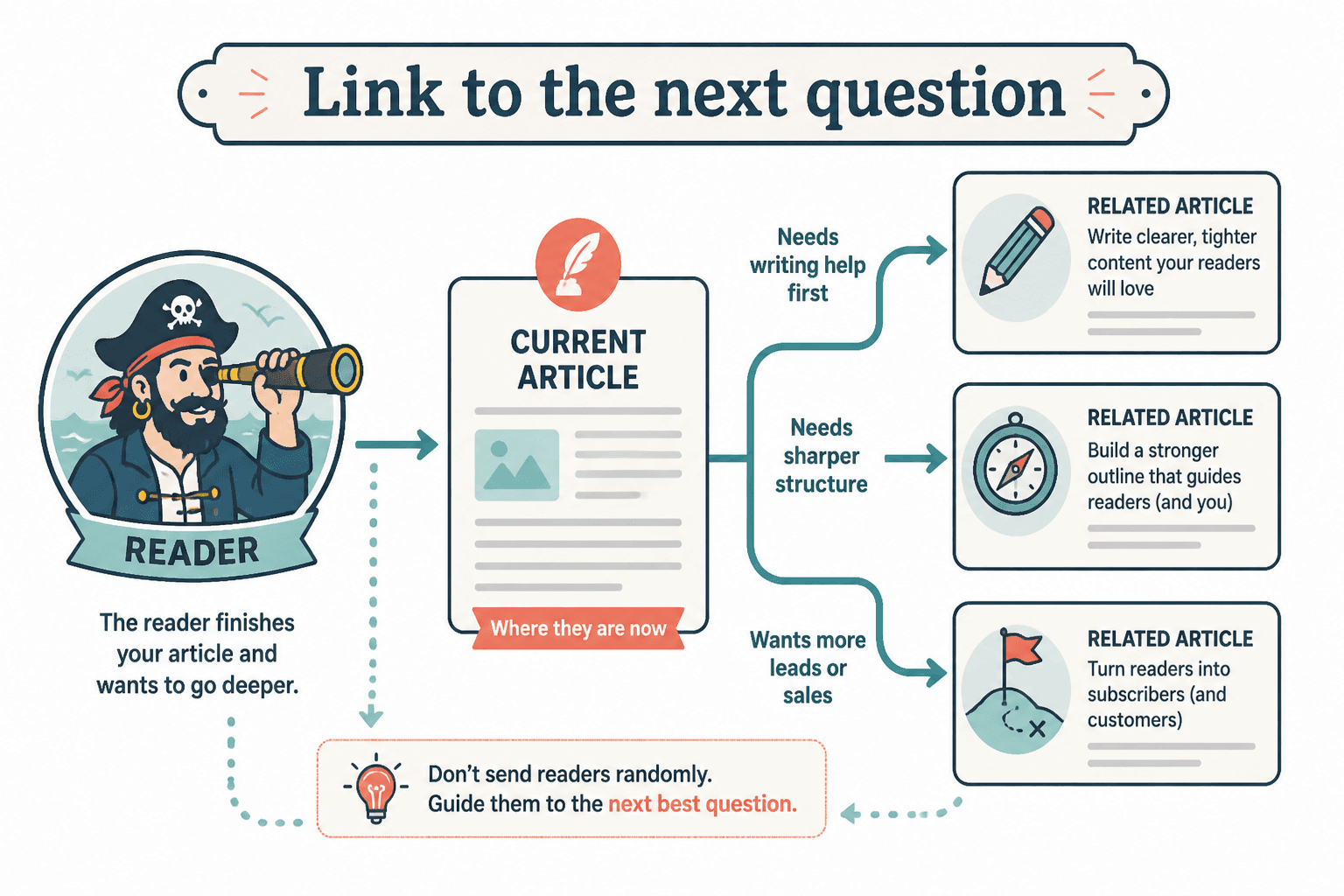 Flow showing a reader moving from one article to the next most relevant related page based on their next question.