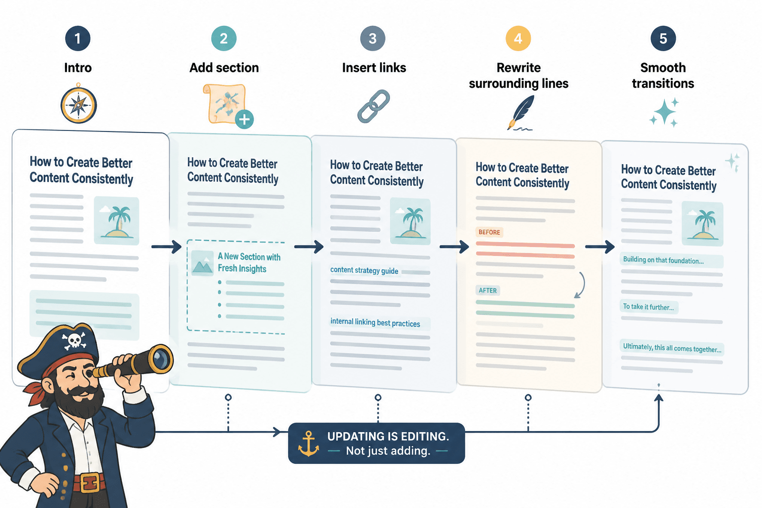 Layered article update workflow from intro to links to transitions