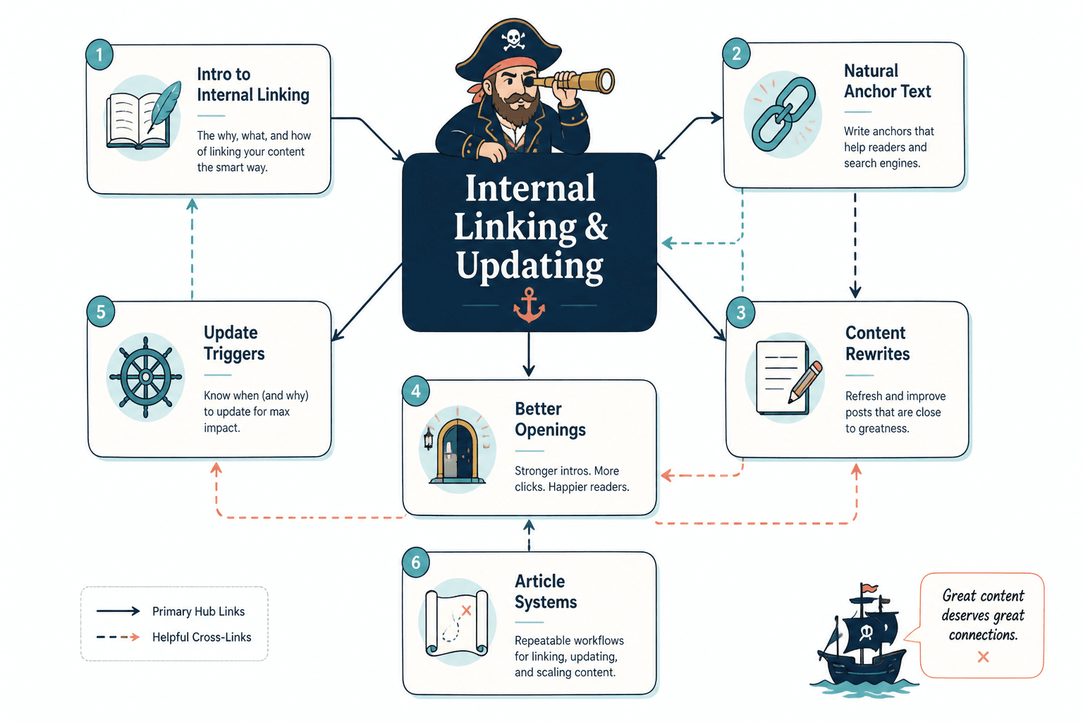 Site map with one main topic and linked supporting articles