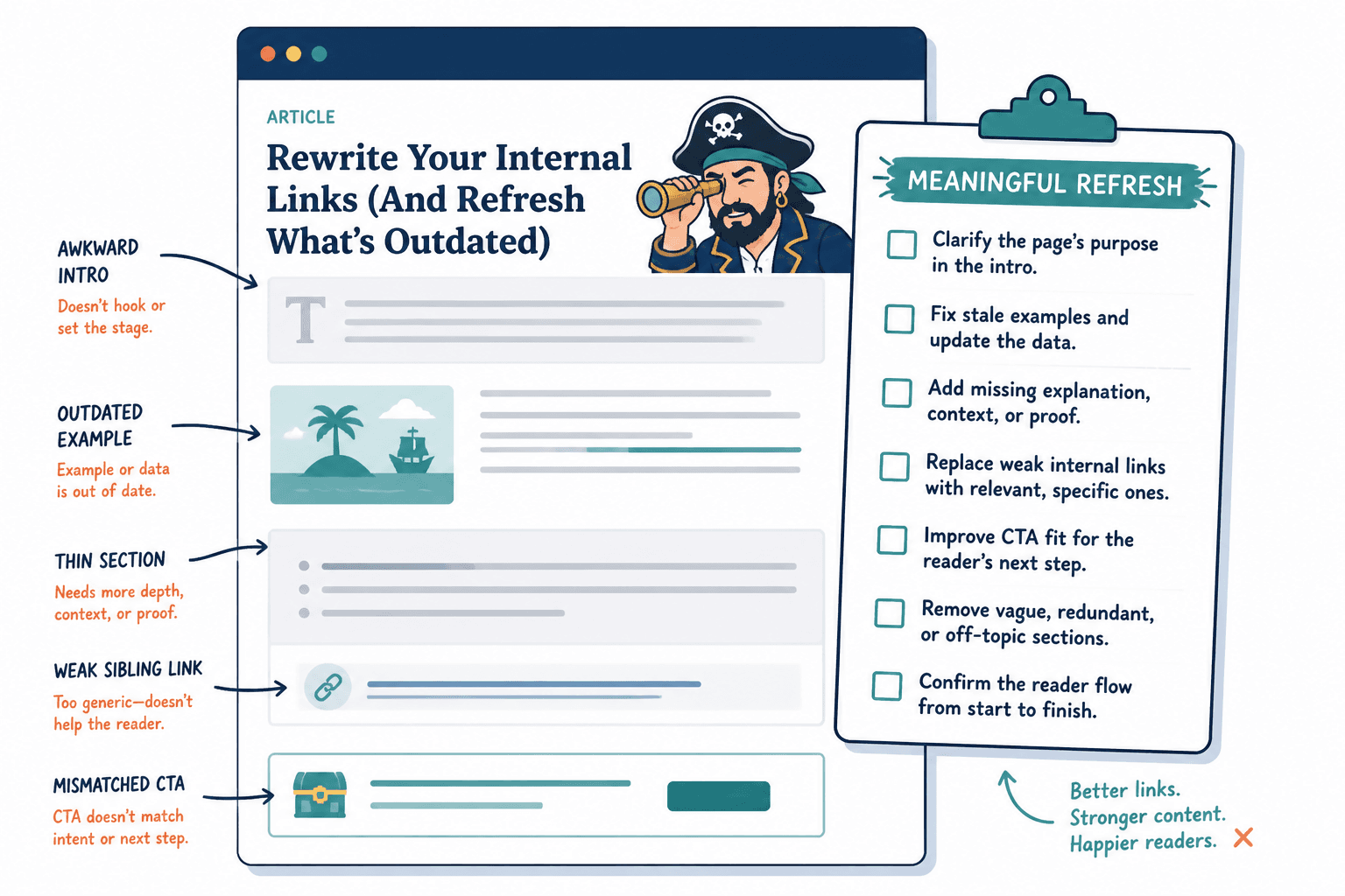 Editorial refresh checklist focused on reader friction points