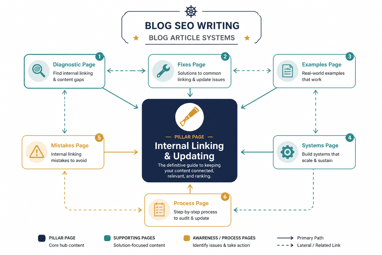 Content cluster map showing pillar, supporting pages, and link paths by page role
