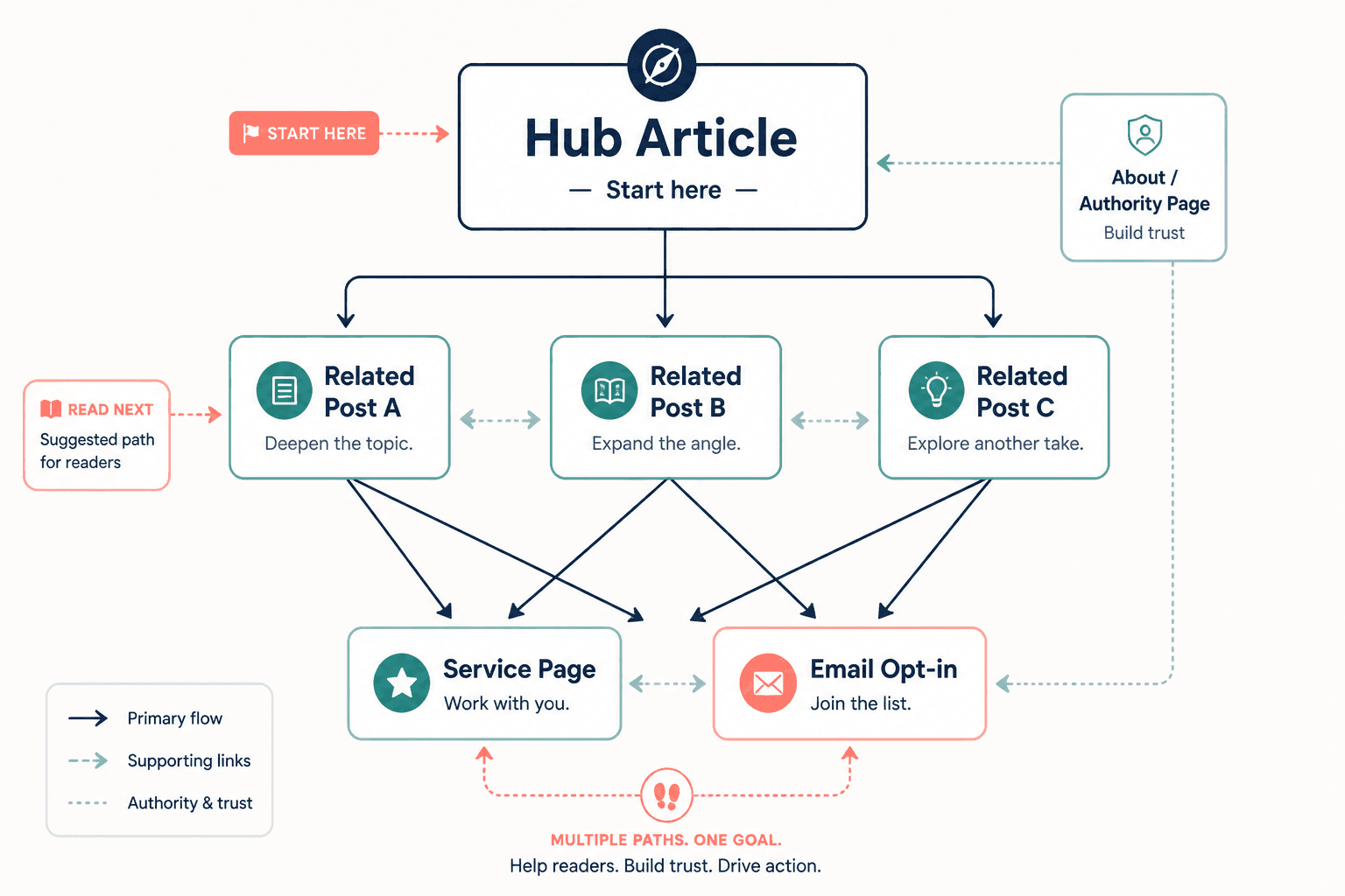 Simple internal linking flow from hub articles to related posts and service pages