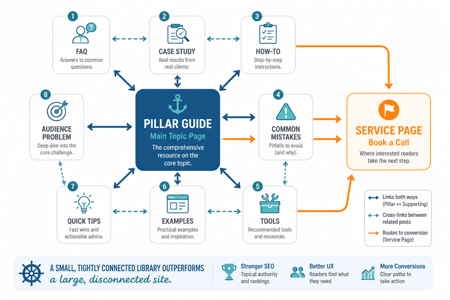 Small topic cluster with pillar page, supporting posts, and service CTA links