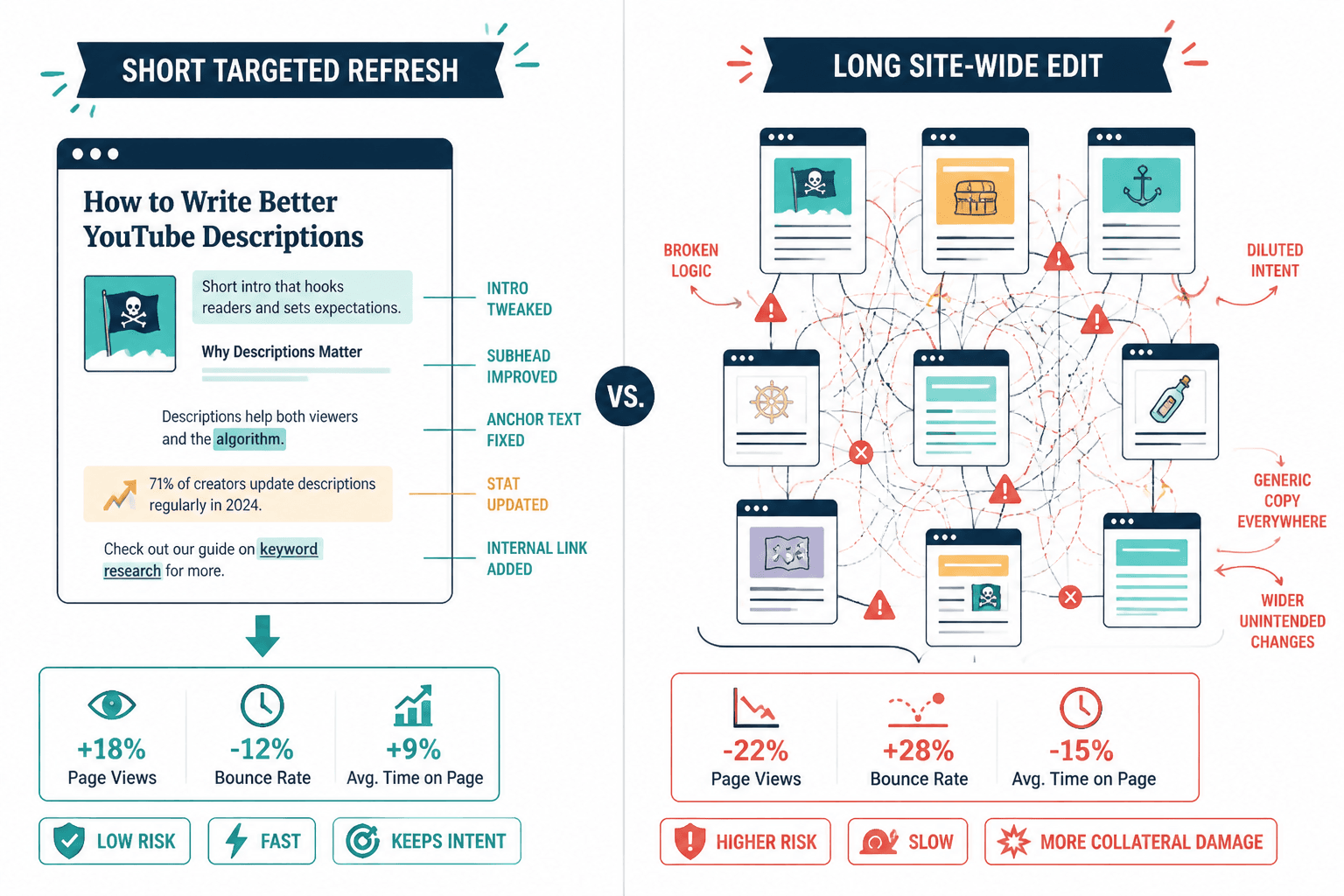 Comparison of targeted page refreshes versus broad site-wide edits