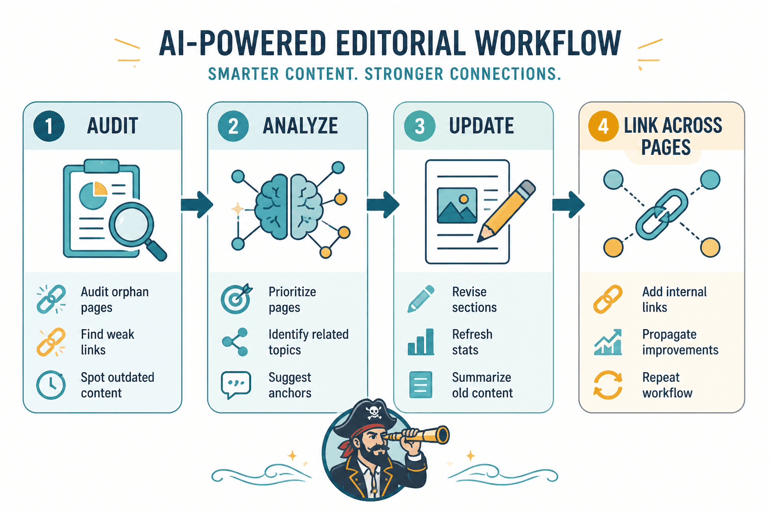 Workflow from audit to analysis, update, and internal linking