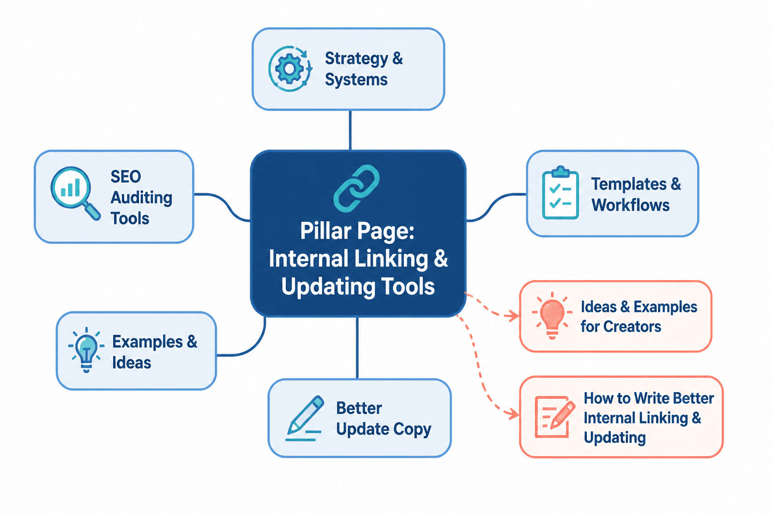 Pillar page connected to five related content pages in a topic cluster