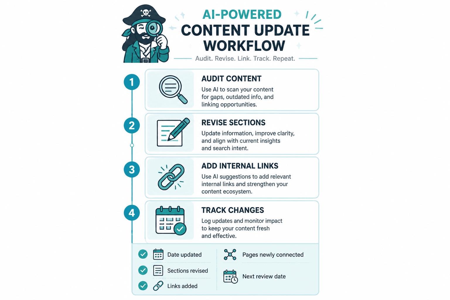 Editorial update workflow checklist with audit, revise, link, and track steps