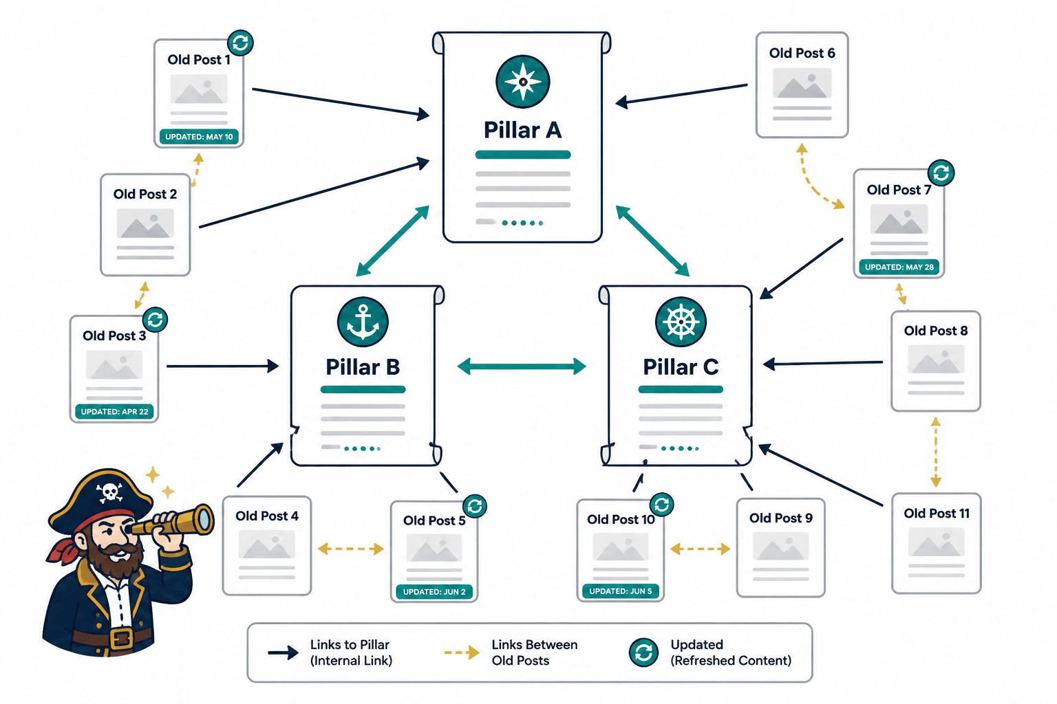 Simple site map showing old posts linking into pillar pages