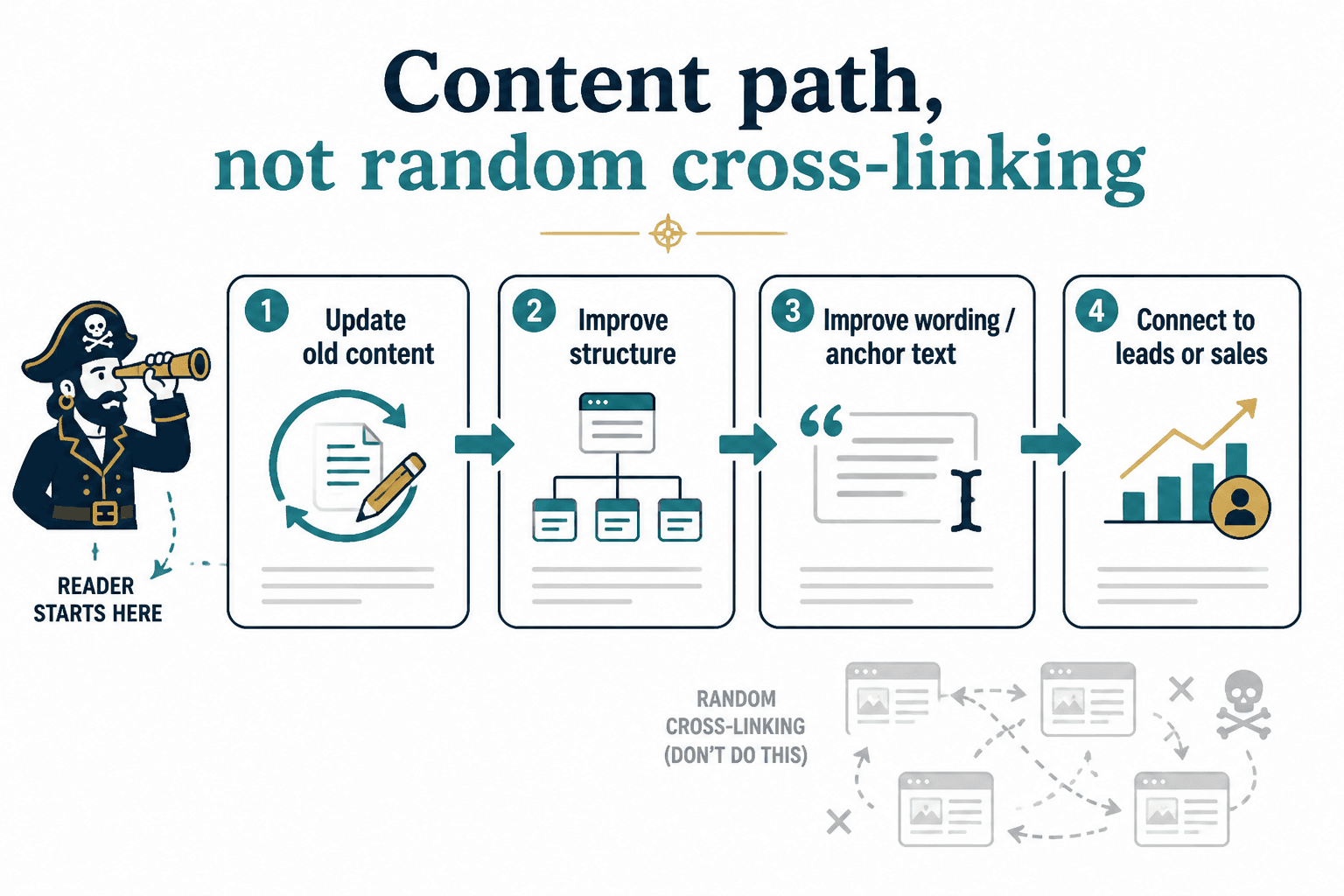 Diagram of a reader moving through four related articles in a logical internal link path.