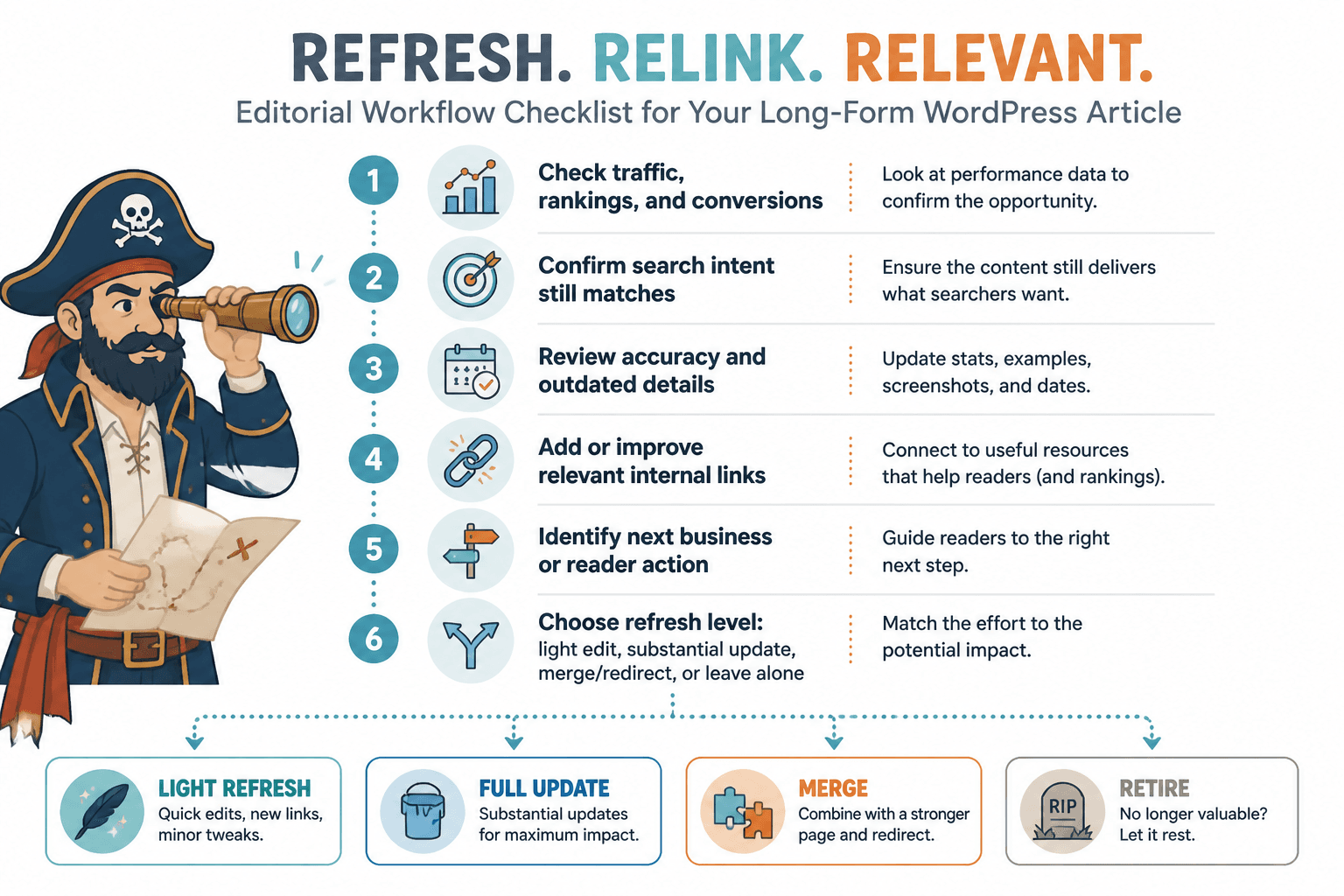 Checklist for deciding how deeply to refresh an old post