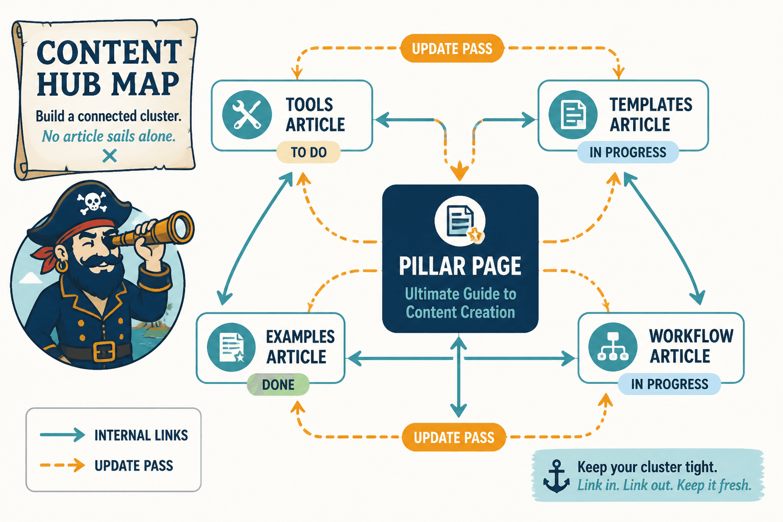 Content hub map showing pillar, cluster articles, internal links, and update flow.