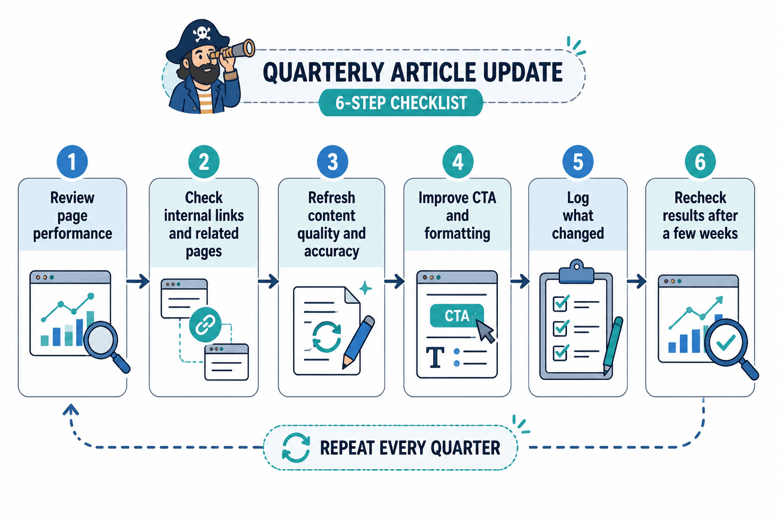 Quarterly article update cycle checklist from audit to recheck