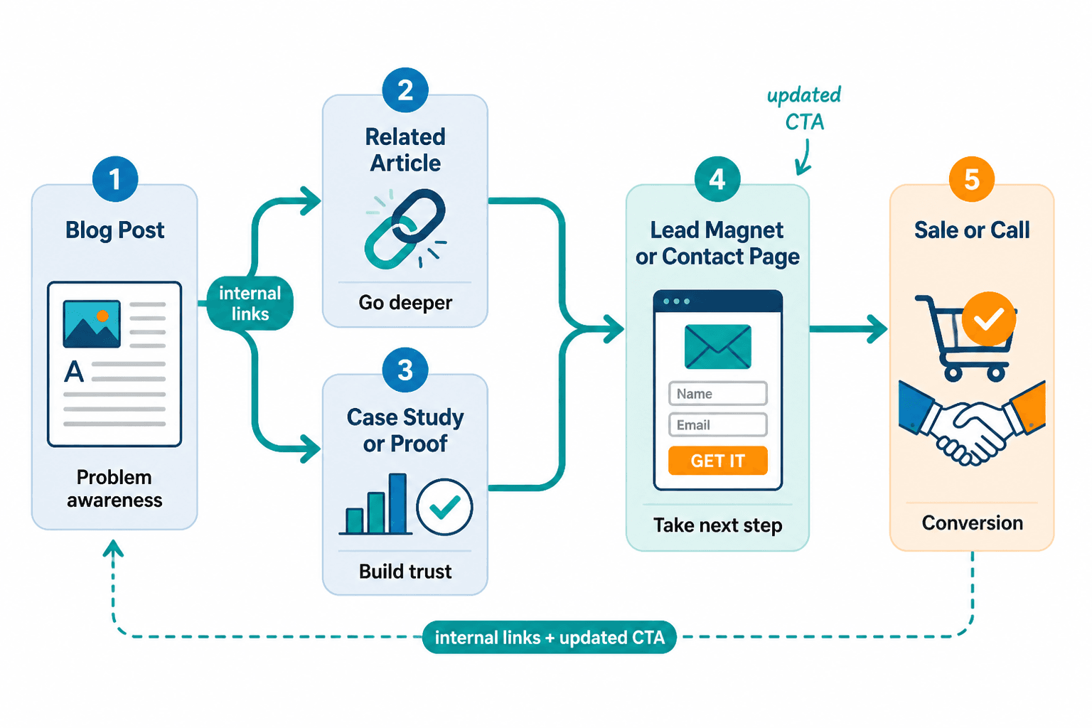 Reader journey from blog post to lead and sale