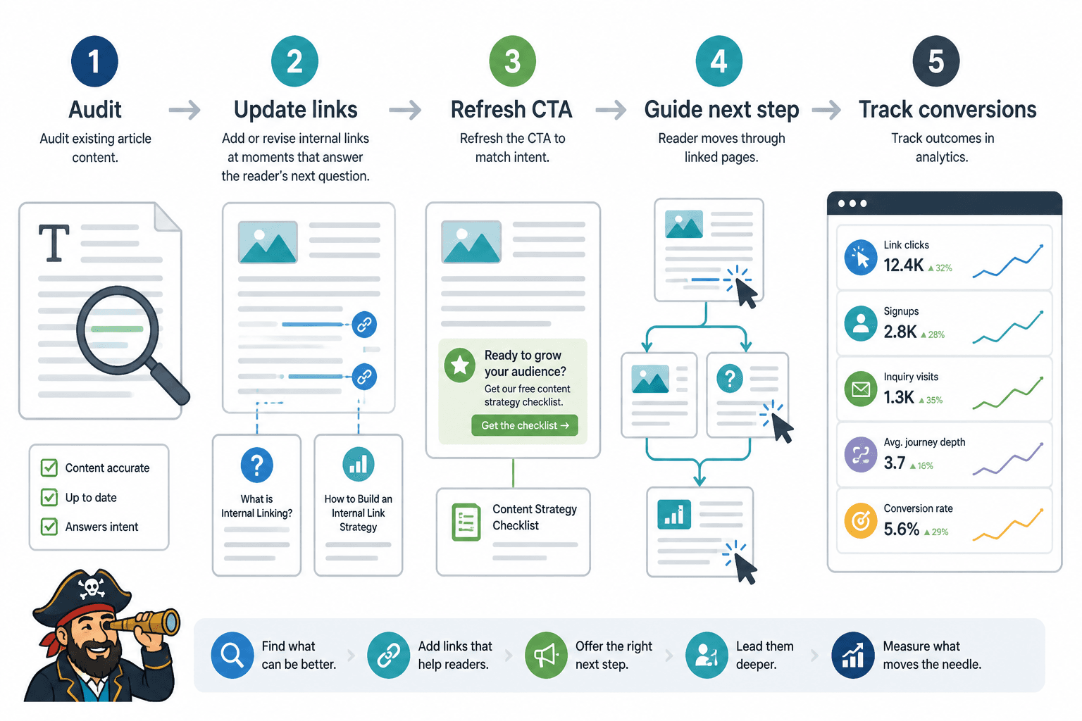 Workflow from content audit to updated links, CTA refresh, and conversion tracking
