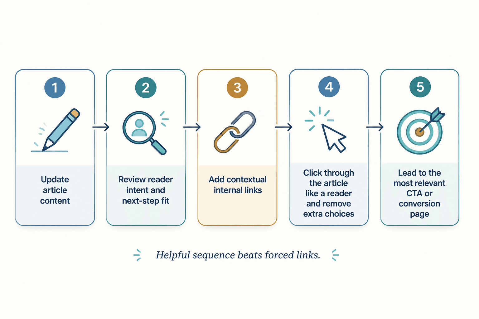 Editorial workflow from article update to internal links to CTA conversion path