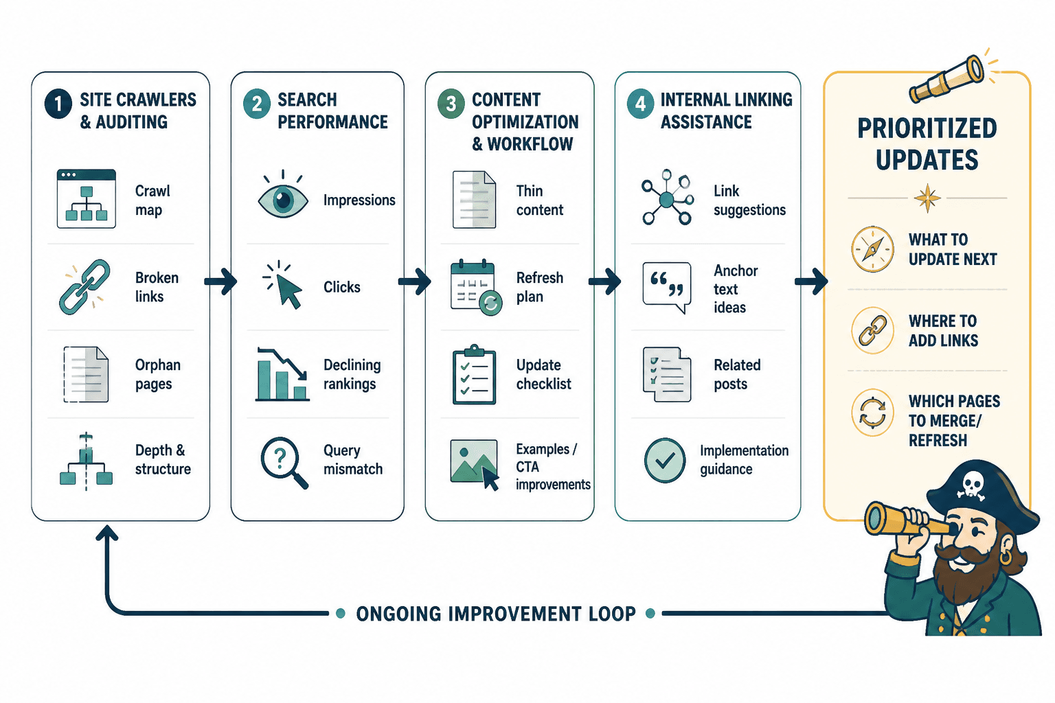 Workflow diagram linking audit, search, content, and internal linking tools to prioritized page updates.