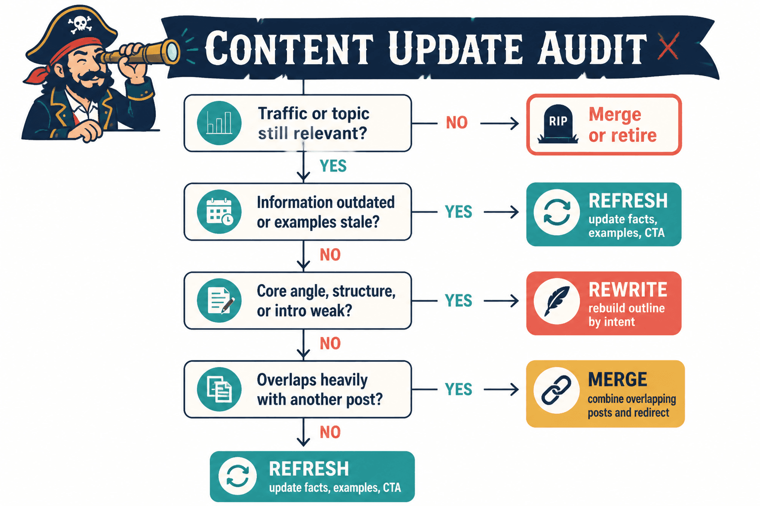 Audit flowchart for choosing refresh, rewrite, or merge