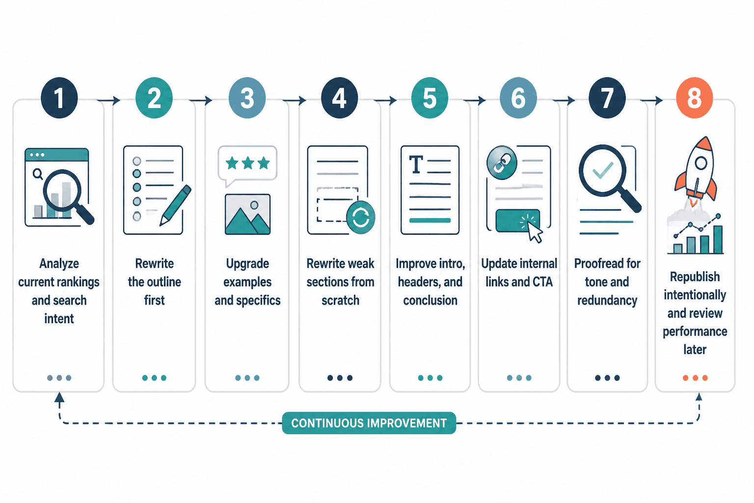 Eight-step blog refresh workflow from ranking analysis to republish and review