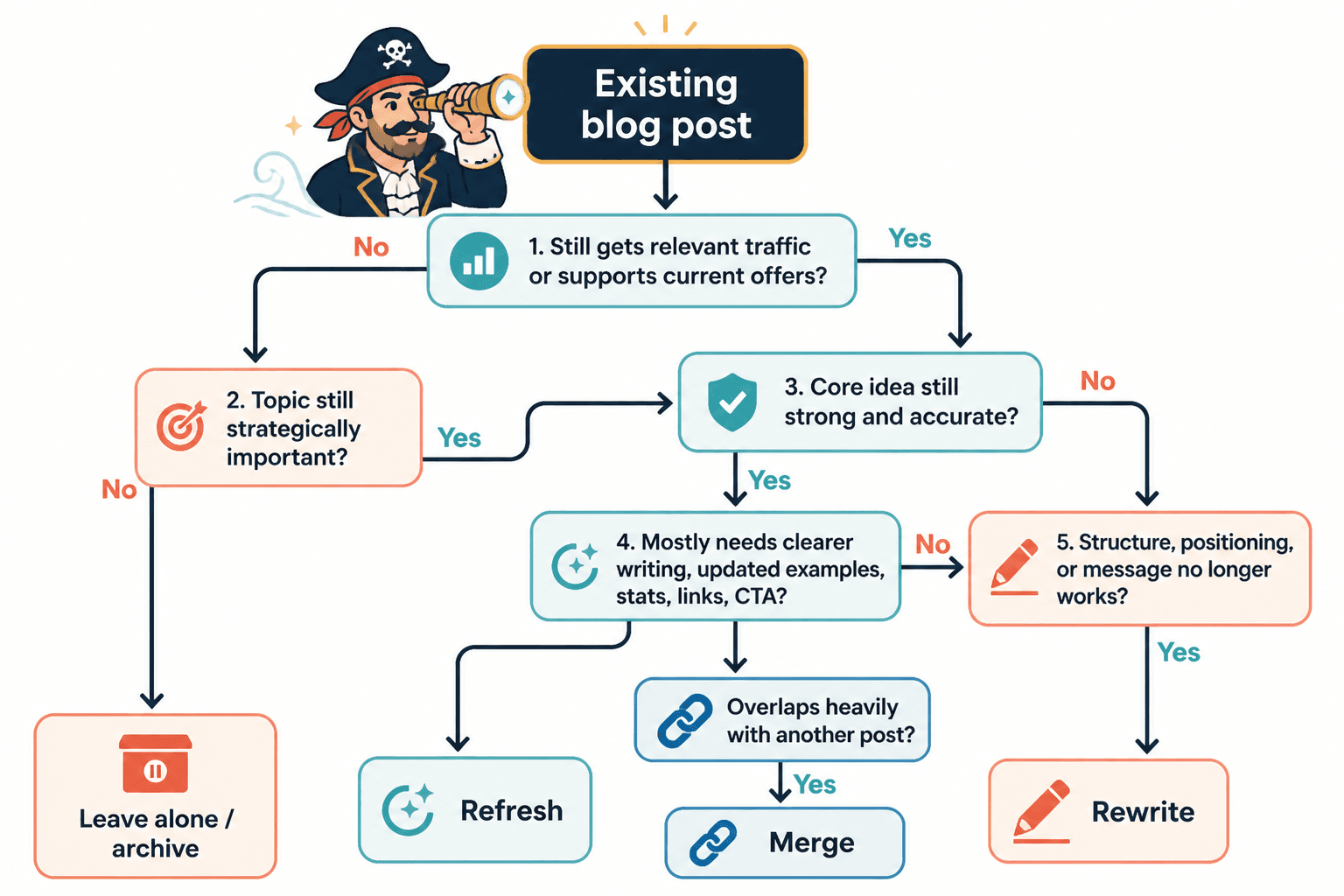 Flowchart for choosing whether to refresh, rewrite, merge, or leave a blog post alone.