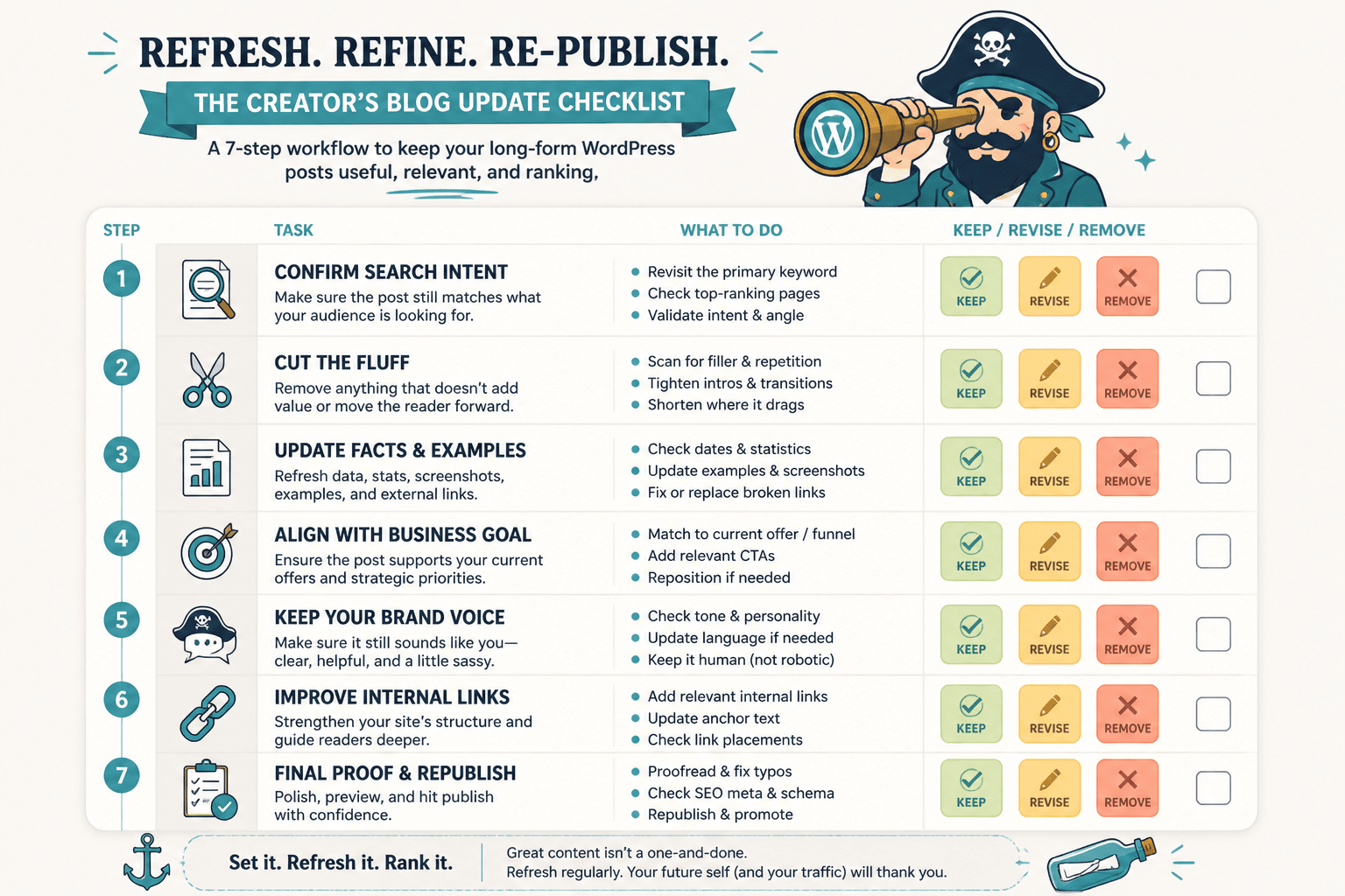 Editorial checklist for refreshing a blog post