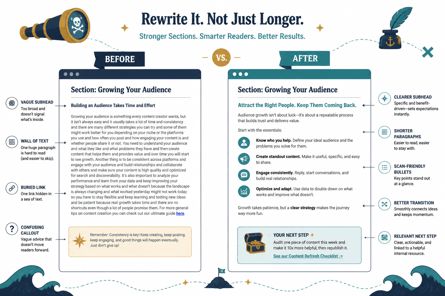 Side-by-side blog section showing weak draft versus improved refresh