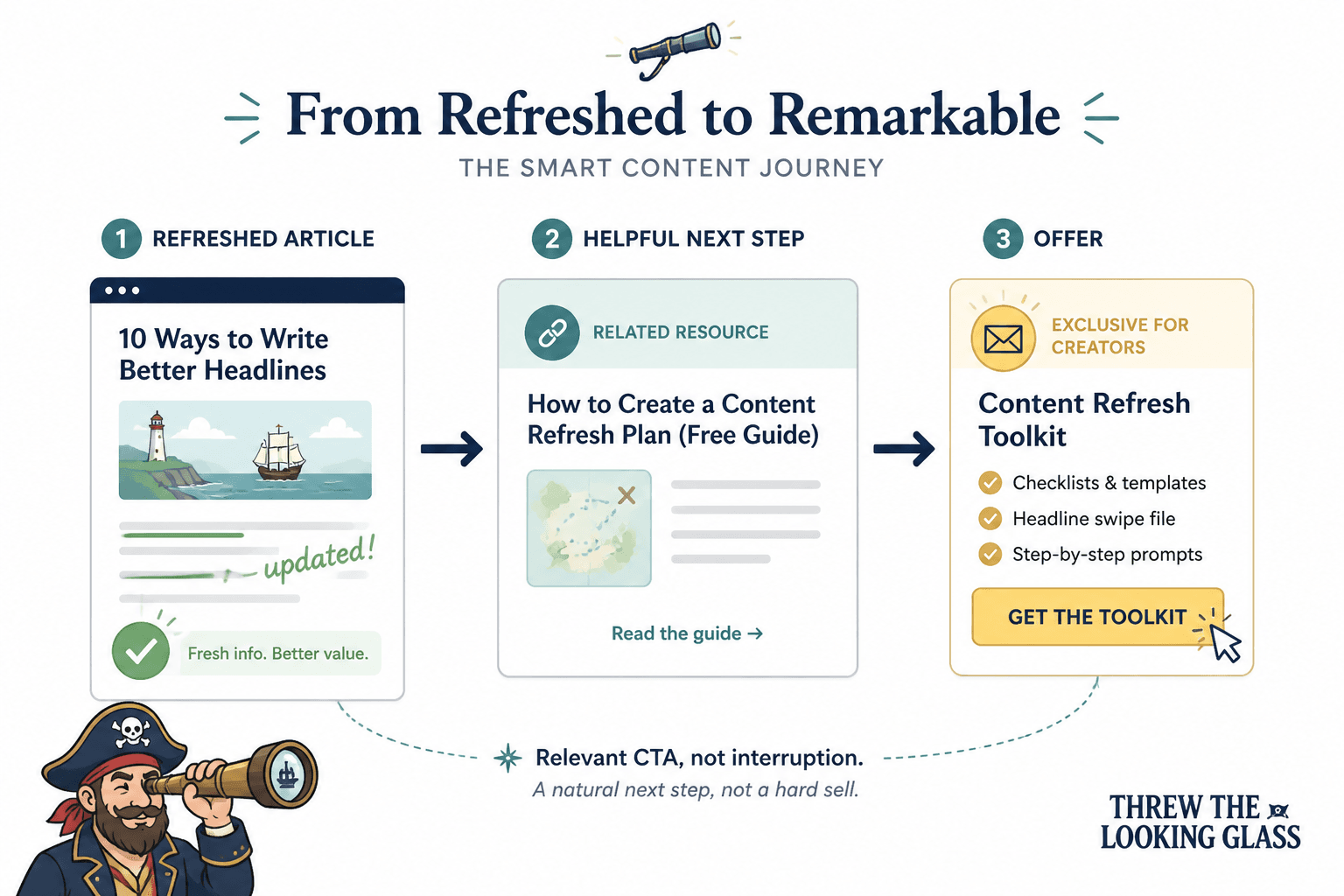 Flow from refreshed article to internal link to offer
