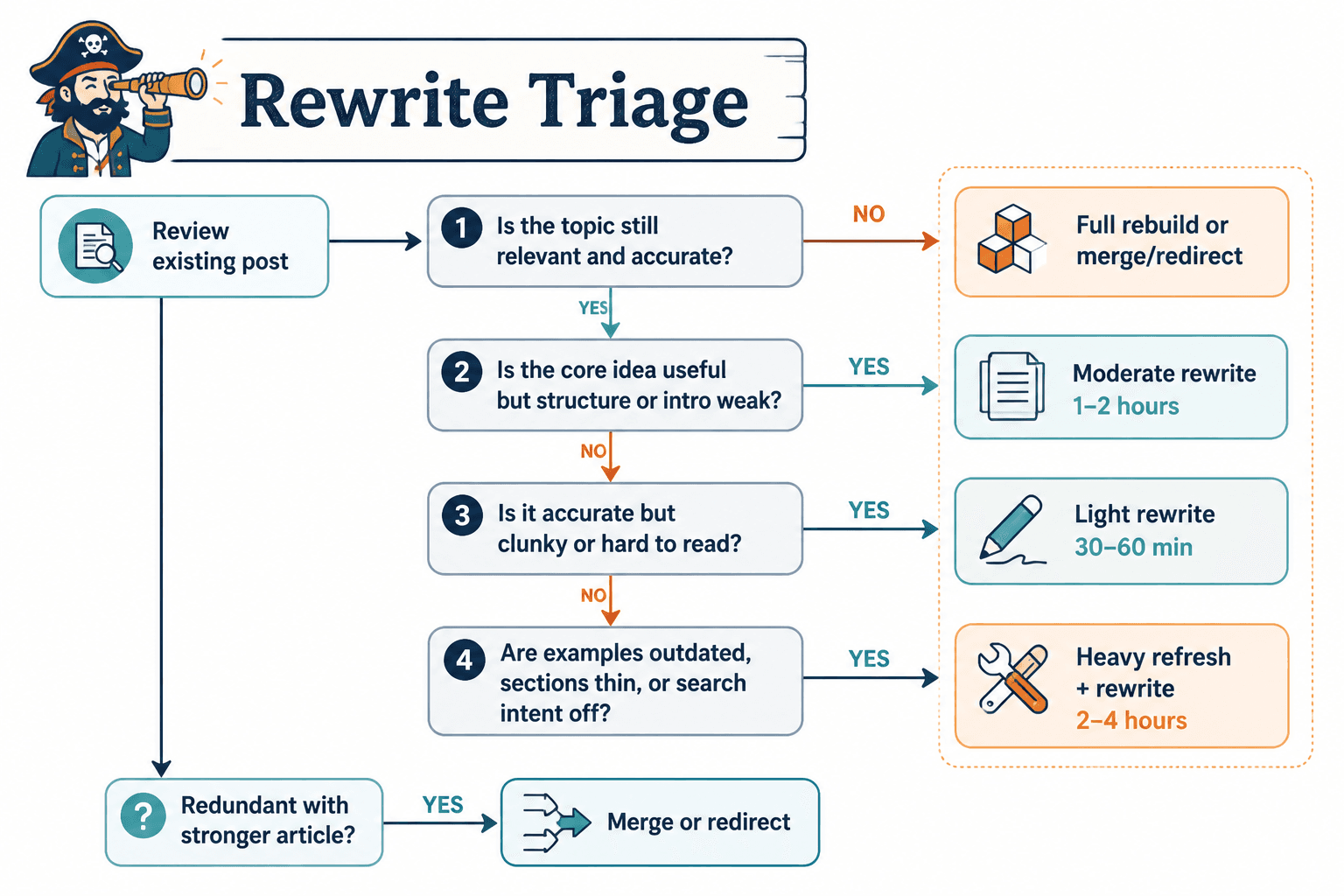 Decision flow for choosing light rewrite, moderate rewrite, or full rebuild