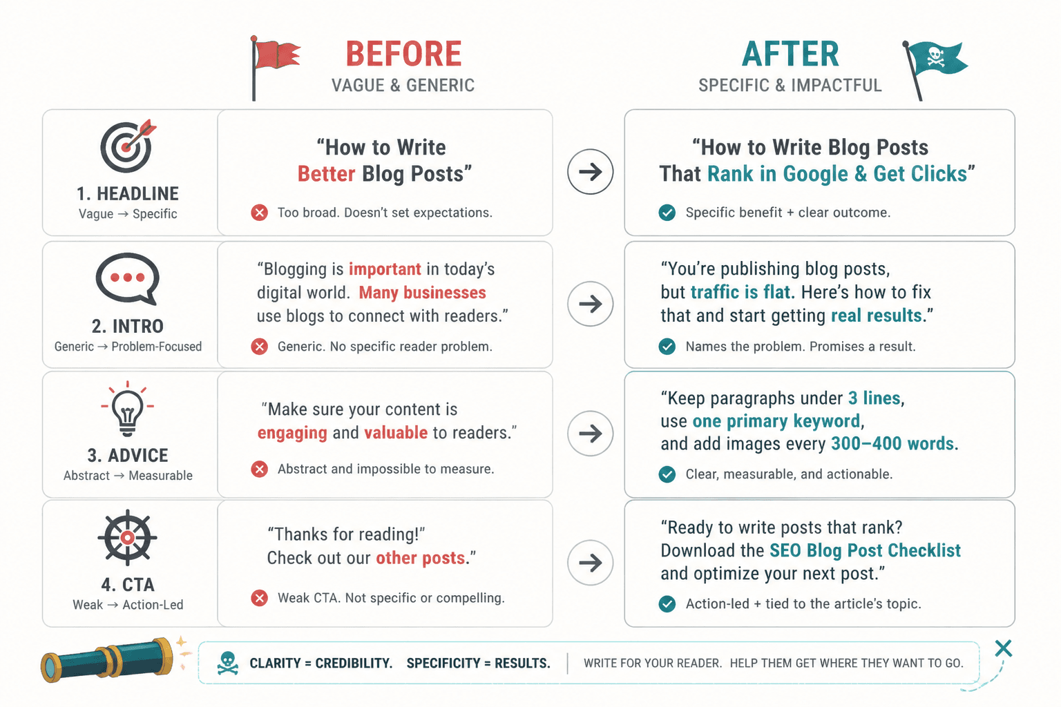 Side-by-side examples showing weak blog copy rewritten into clearer, specific versions.