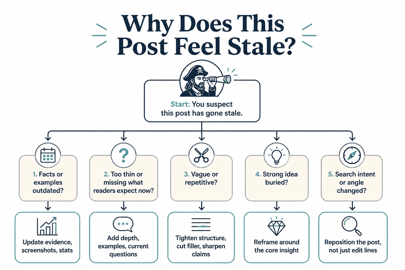 Decision map showing why a blog post feels stale and what to fix first.