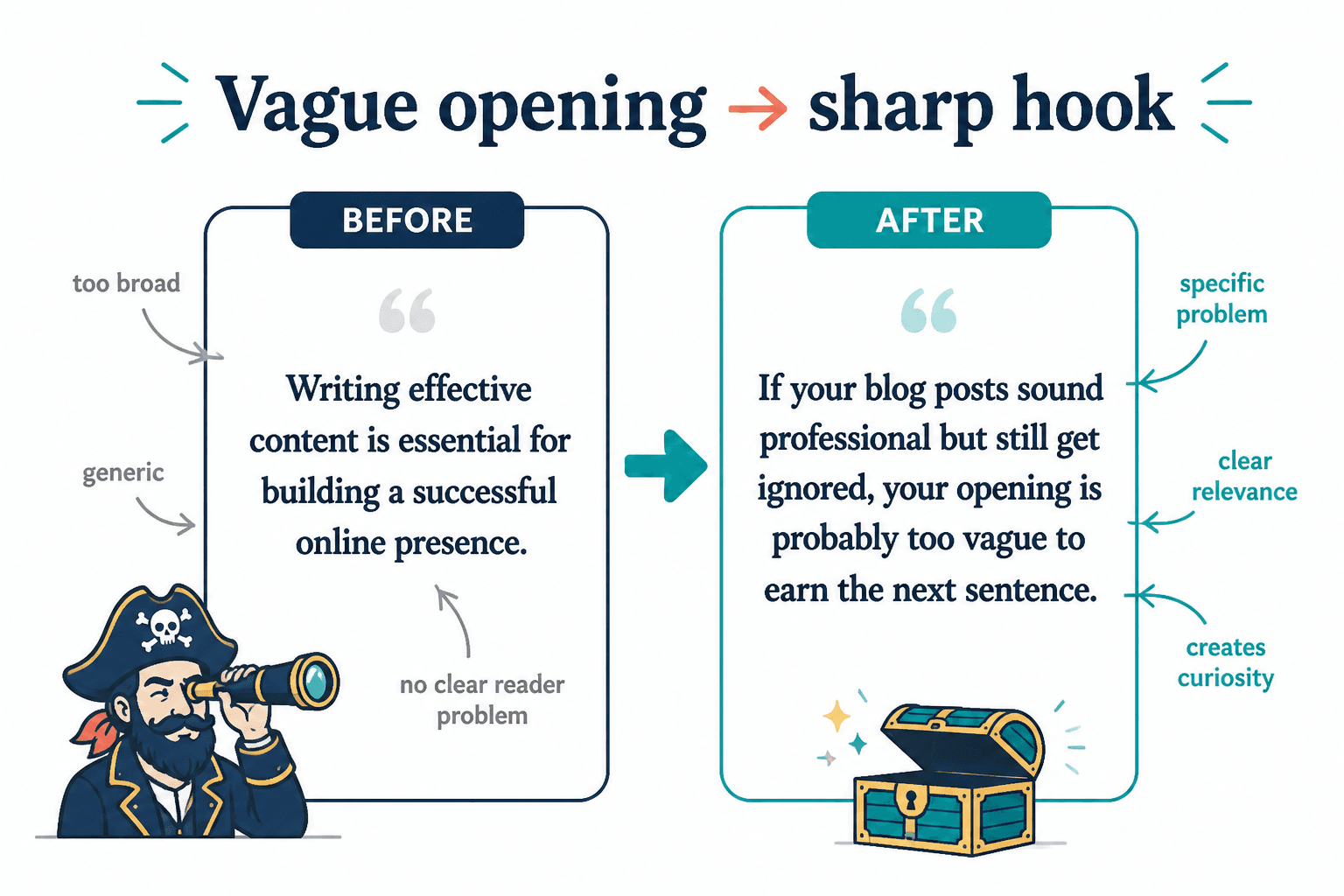 Before-and-after example of a vague opening rewritten into a specific hook