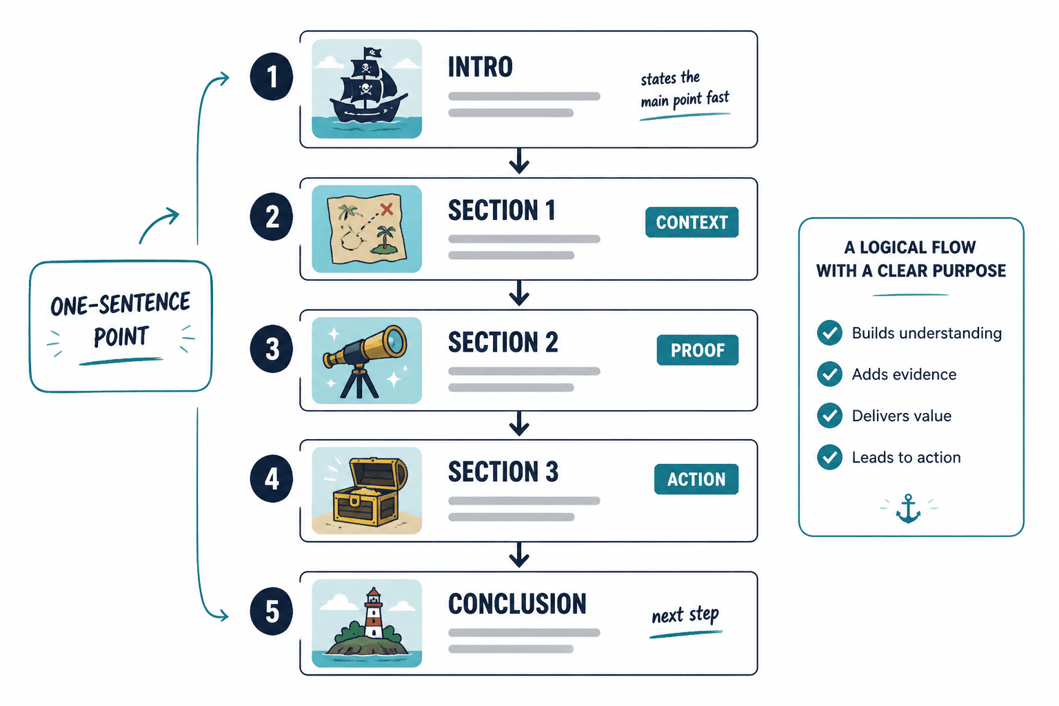 Simple article flow from intro to sections to conclusion