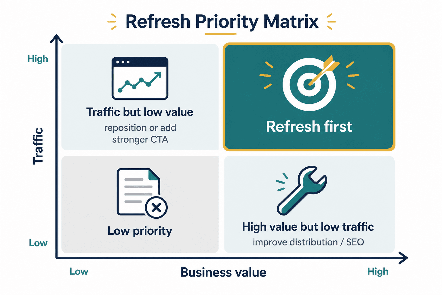 2x2 matrix prioritizing content refreshes by traffic and business value