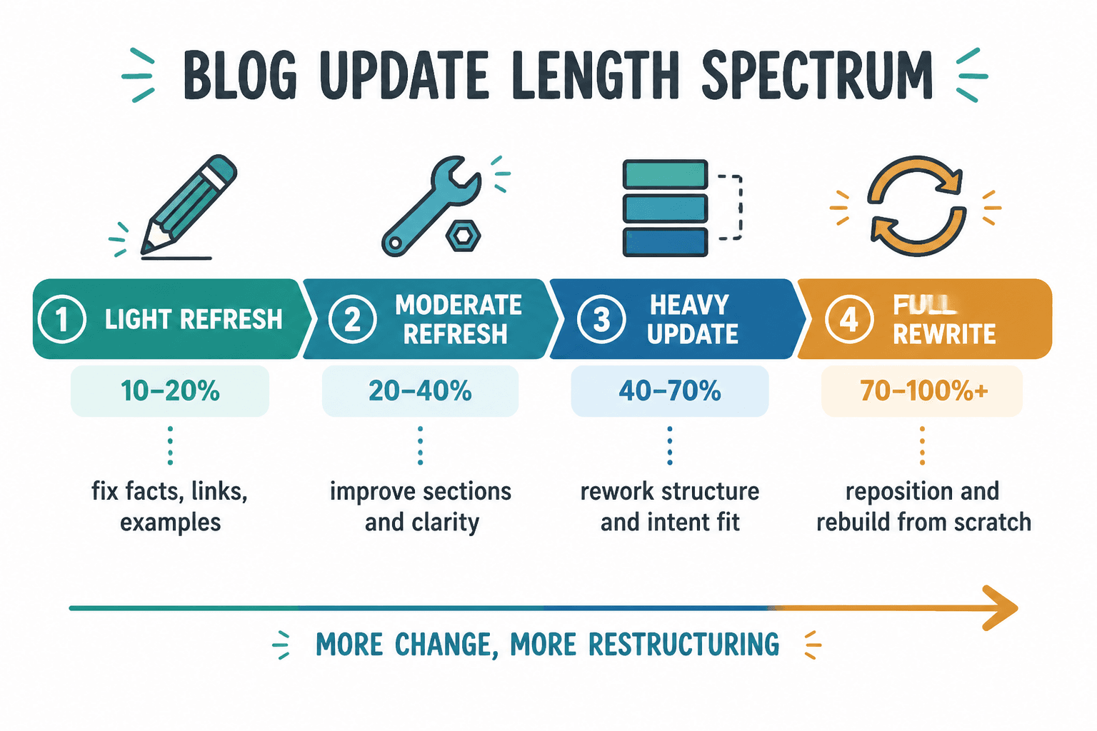 Spectrum showing light refresh to full rewrite ranges for blog updates