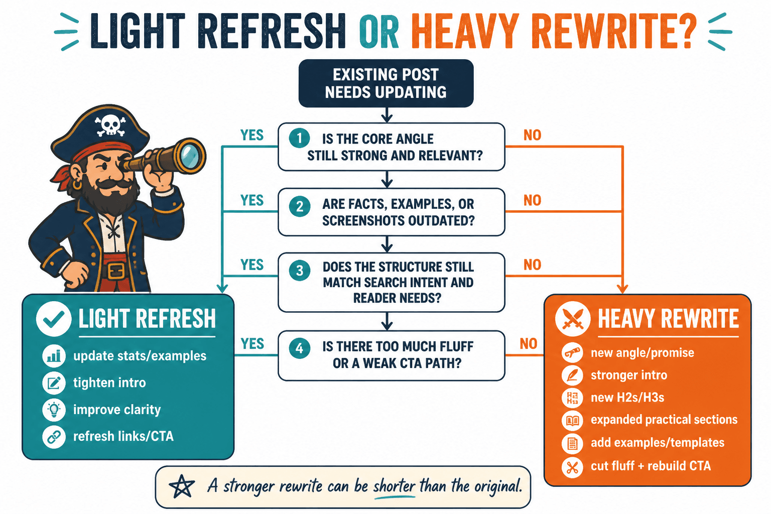 Decision tree showing when to do a light refresh versus a heavy rewrite.