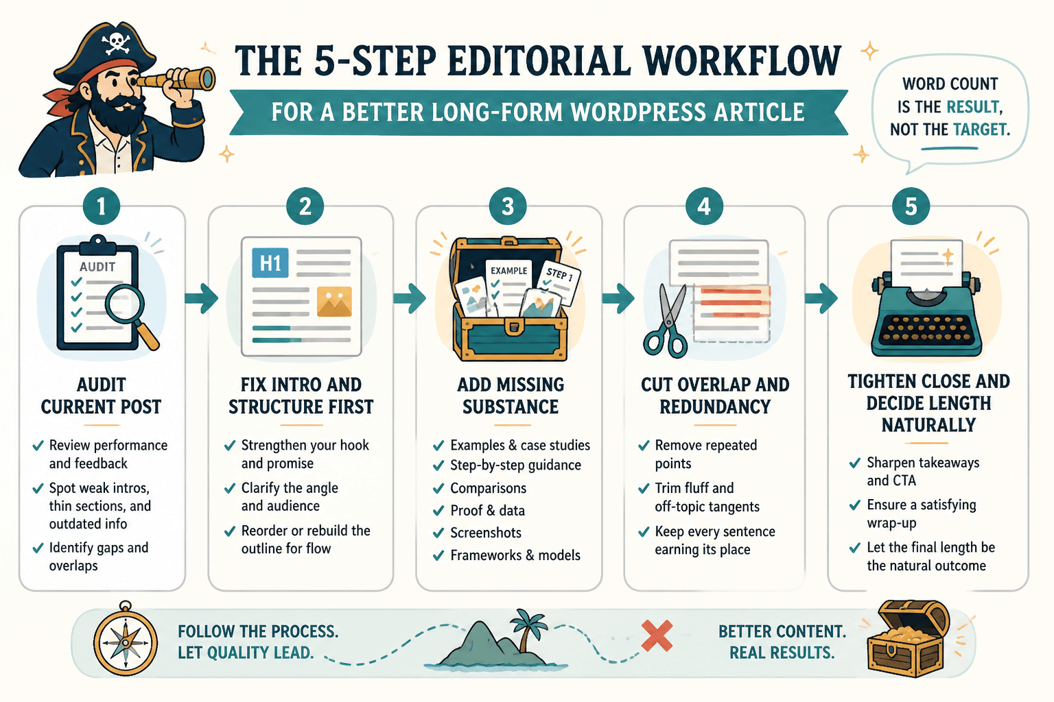 Workflow from content audit to final article length