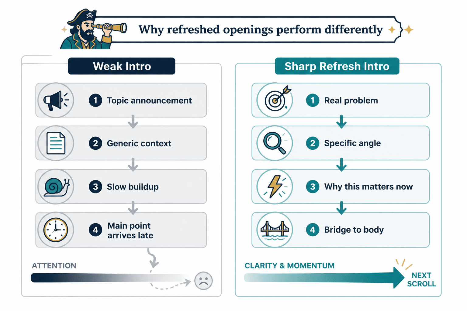 Diagram comparing a weak intro with a sharp refreshed intro