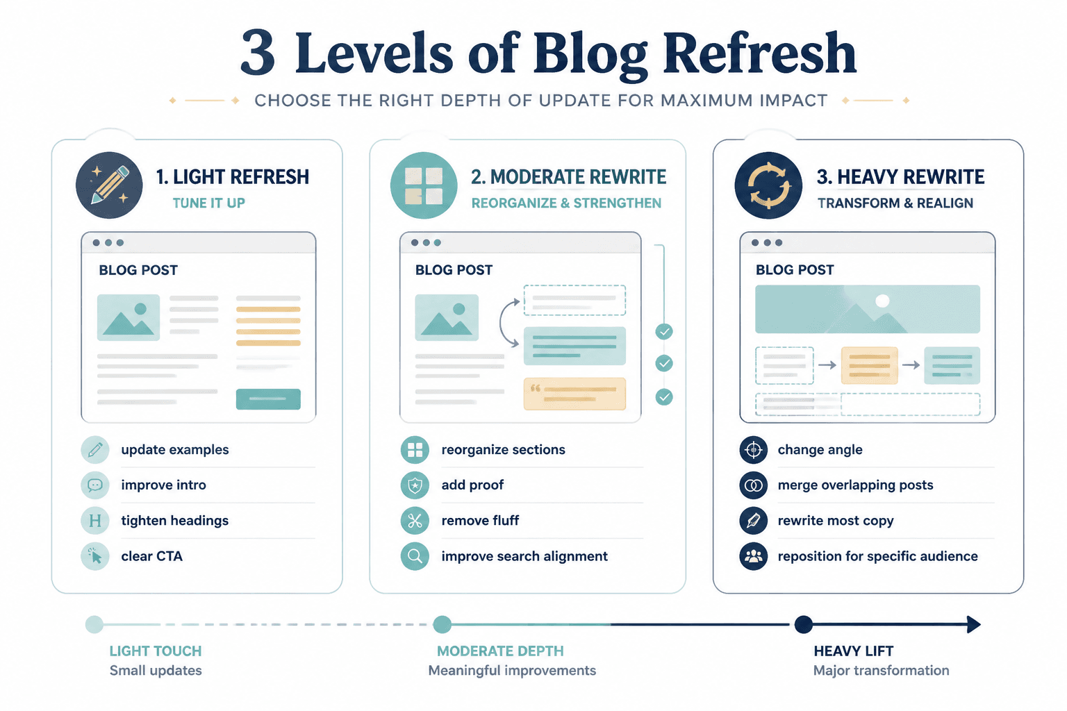 Three levels of blog refresh: light, moderate, and heavy