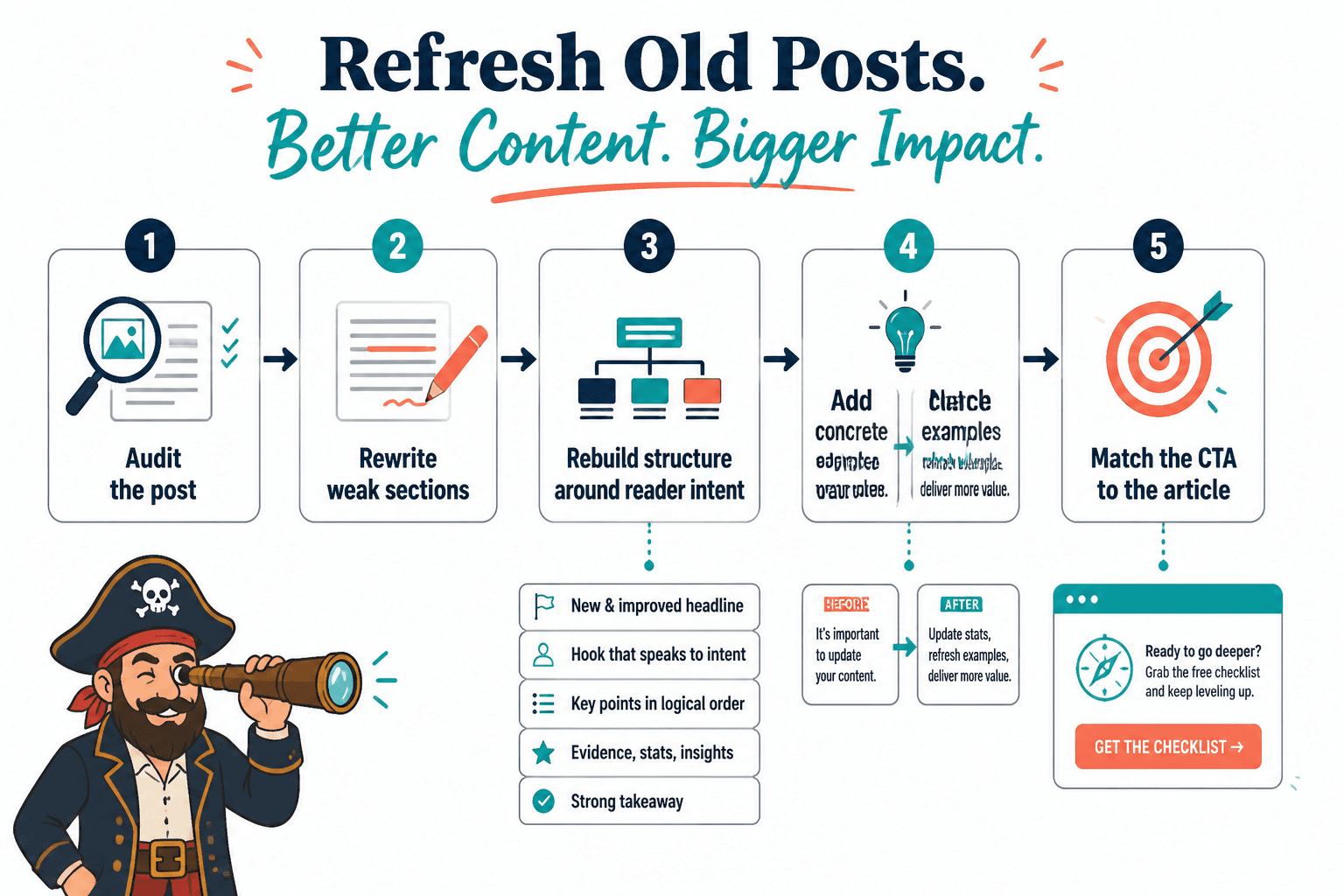 Flowchart showing a blog refresh workflow from audit to CTA.