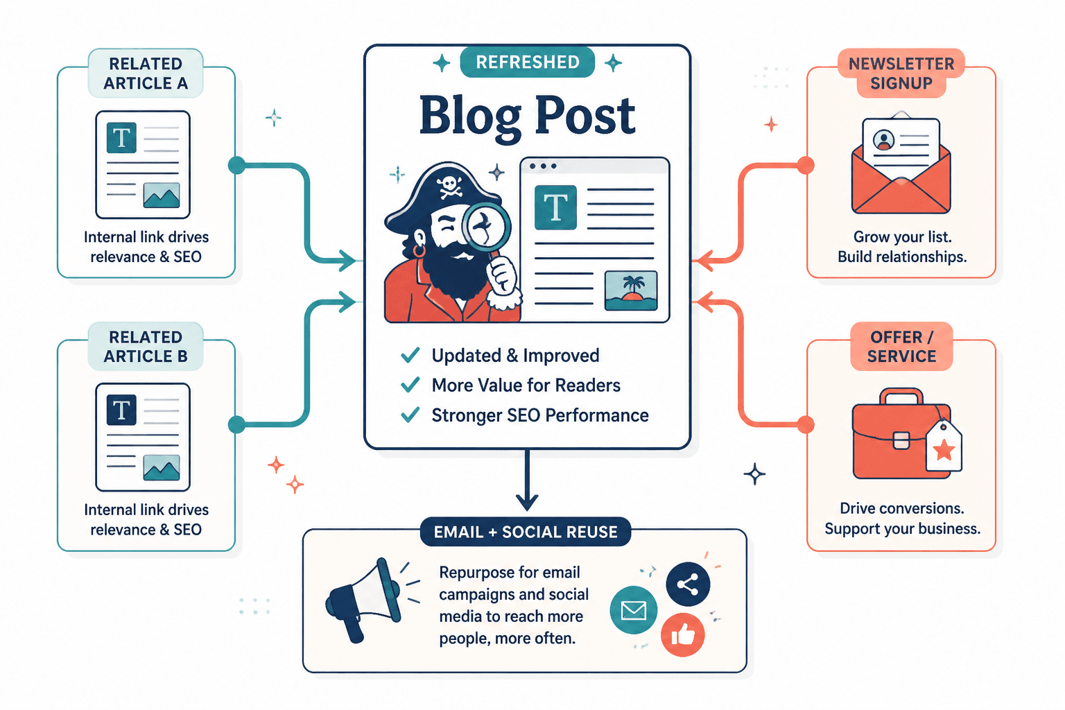 Diagram of a refreshed blog post linking to related articles, newsletter signup, and offer