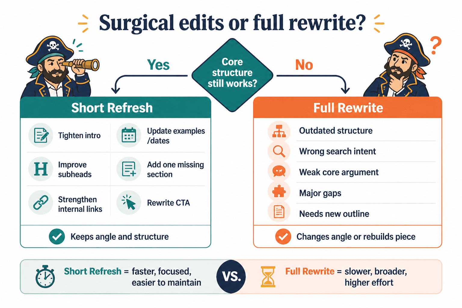 Decision graphic showing when to choose a short refresh versus a full rewrite