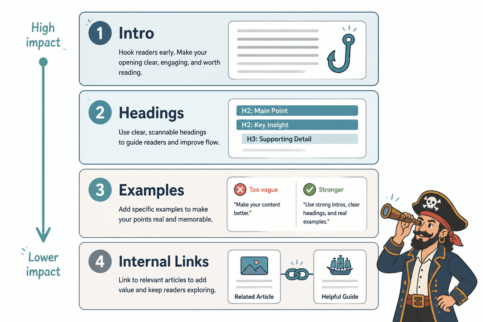 Priority stack showing intro, headings, examples, and links in edit order