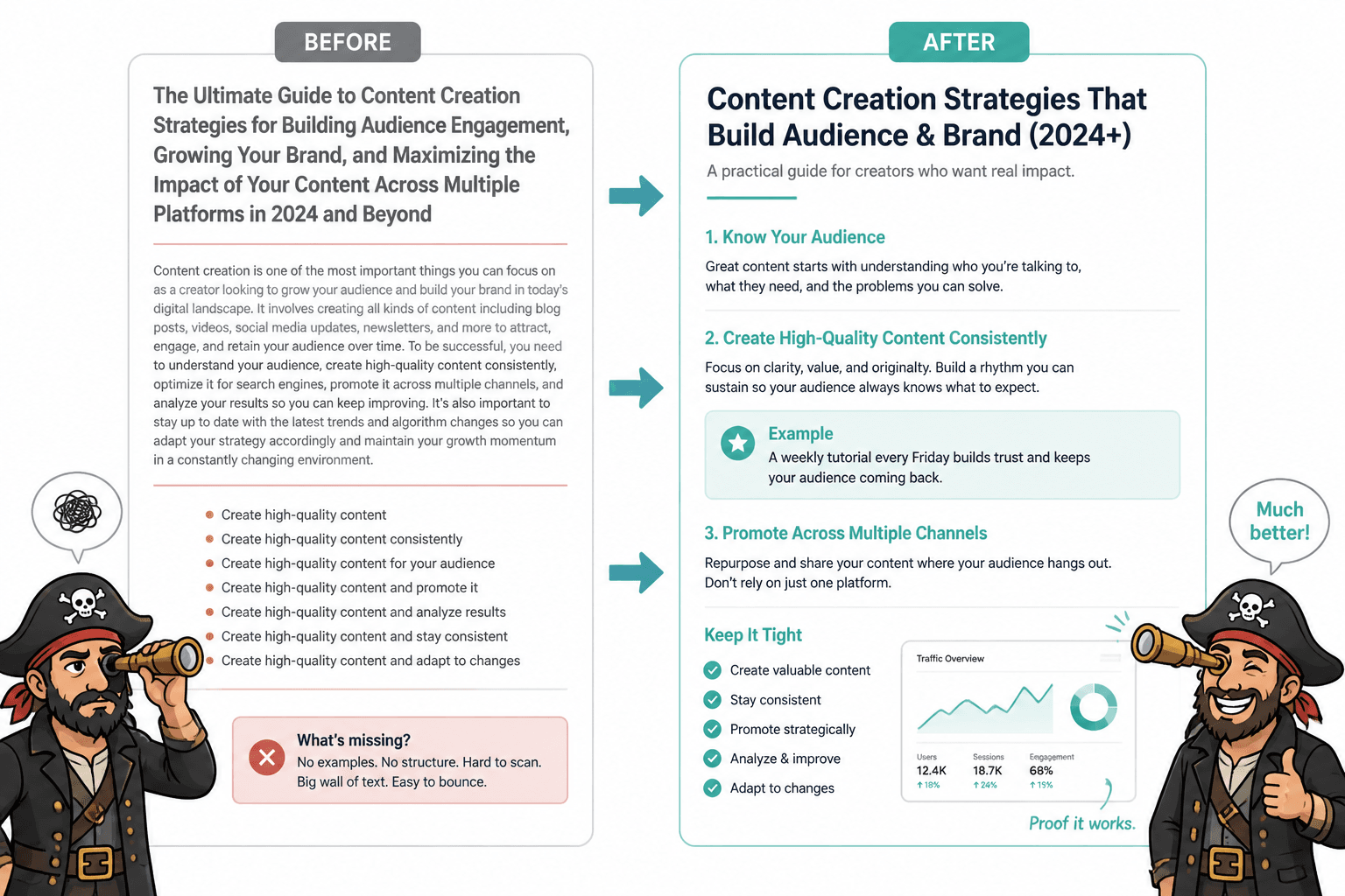 Before-and-after article section showing clearer headings, examples, and shorter paragraphs