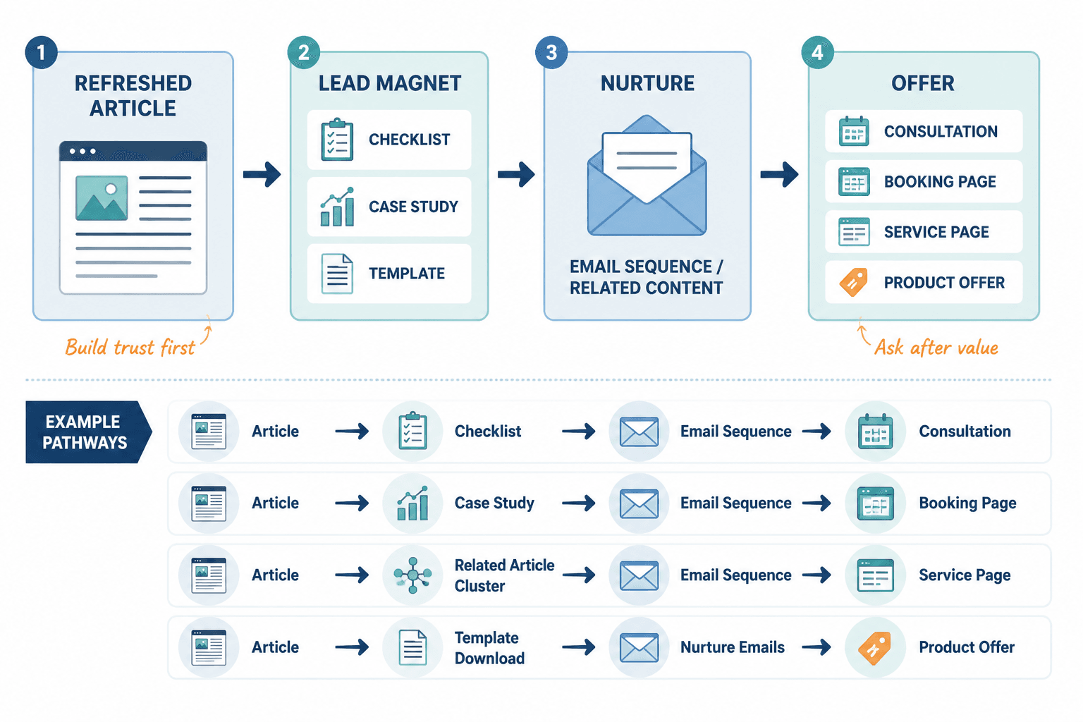 Simple mini-funnel from refreshed article to lead magnet to offer