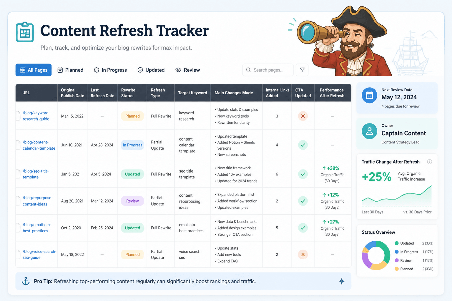 Mock content refresh tracker showing article status, dates, changes, and results.
