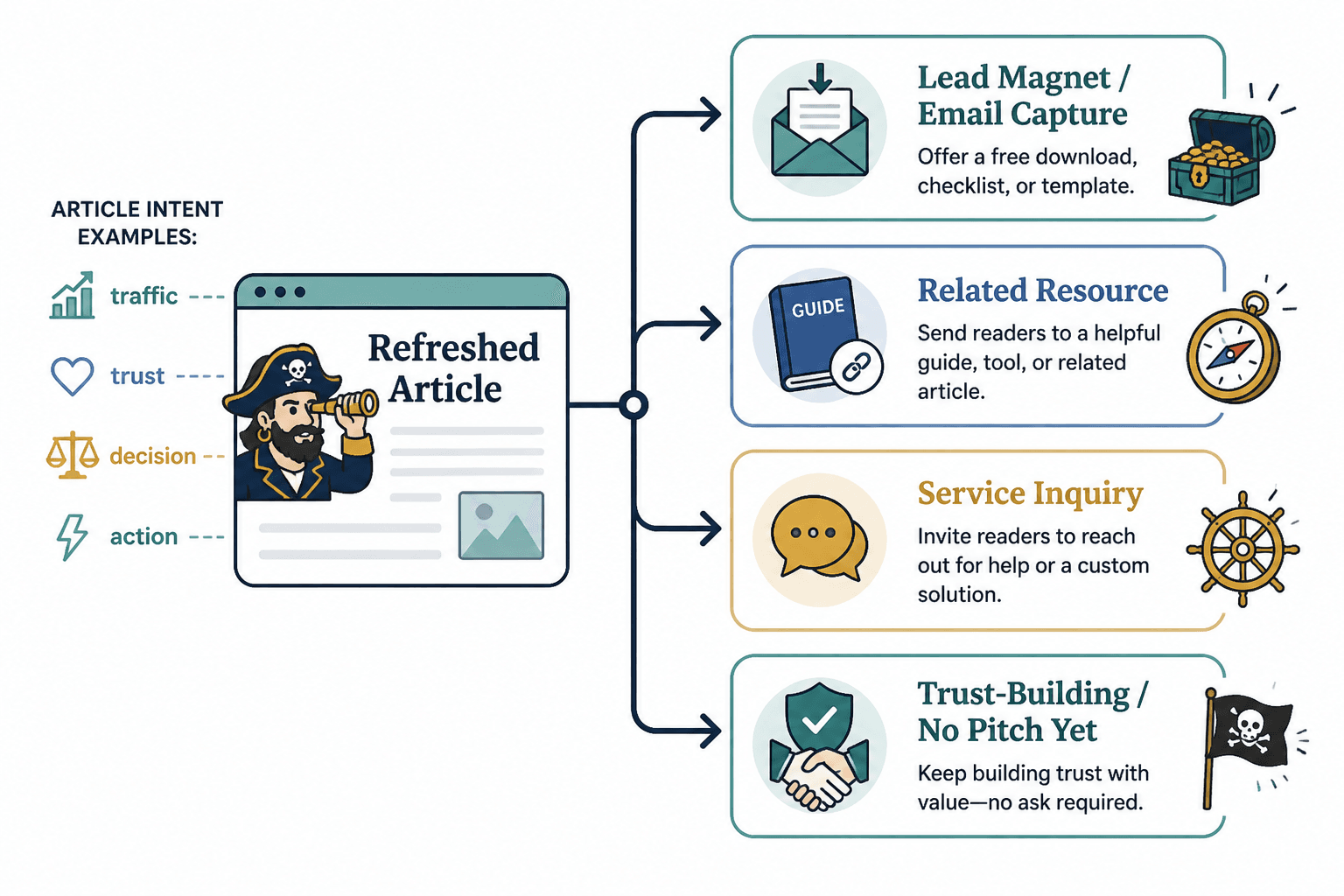 Diagram showing a refreshed blog post branching to matched conversion paths