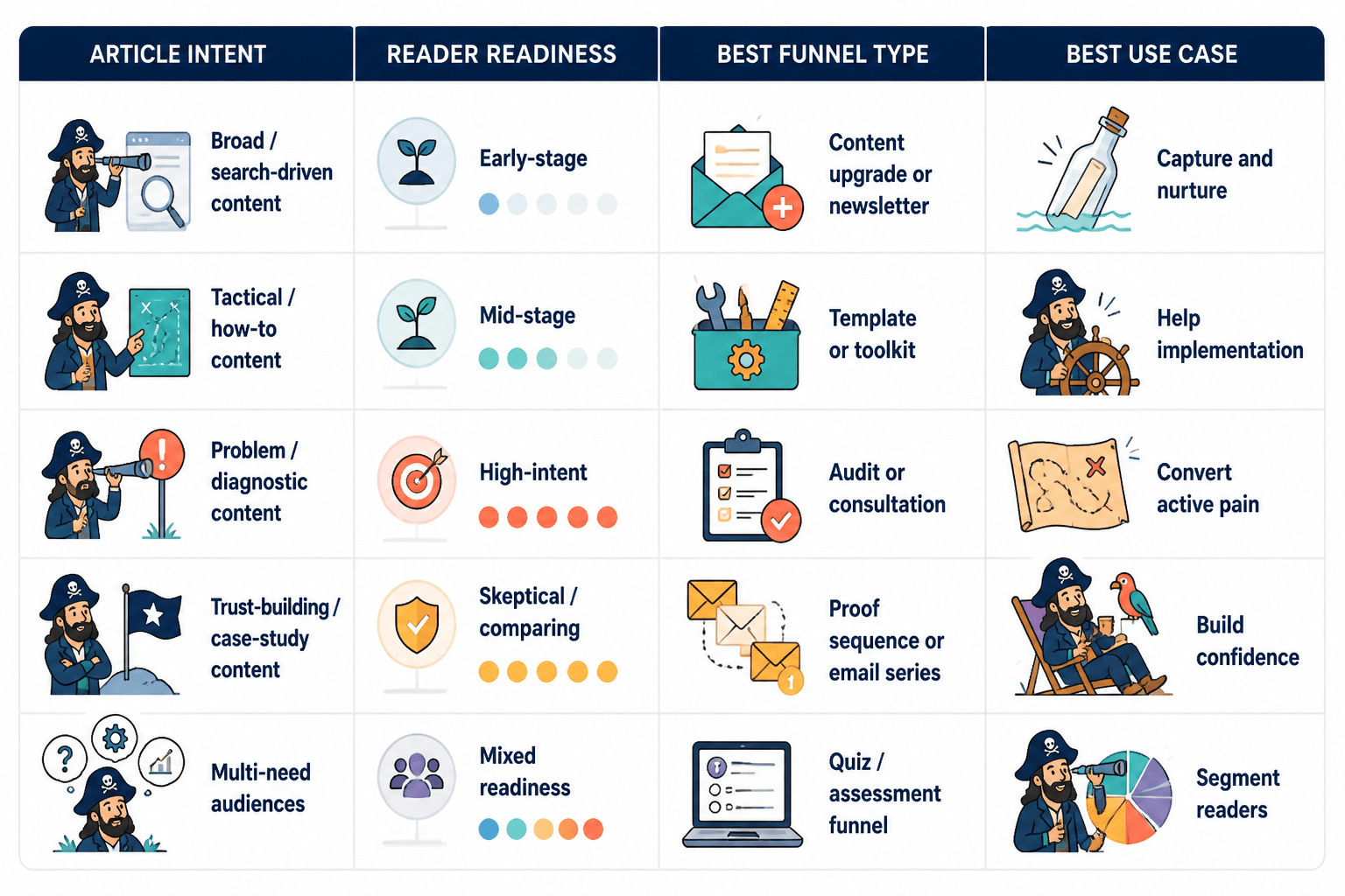 Comparison chart matching article intent and reader readiness to funnel types