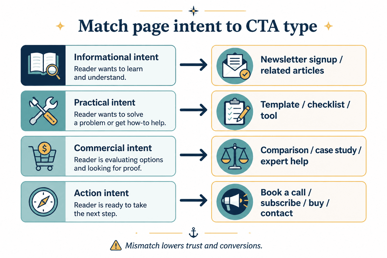 Flowchart matching reader intent to the best CTA type