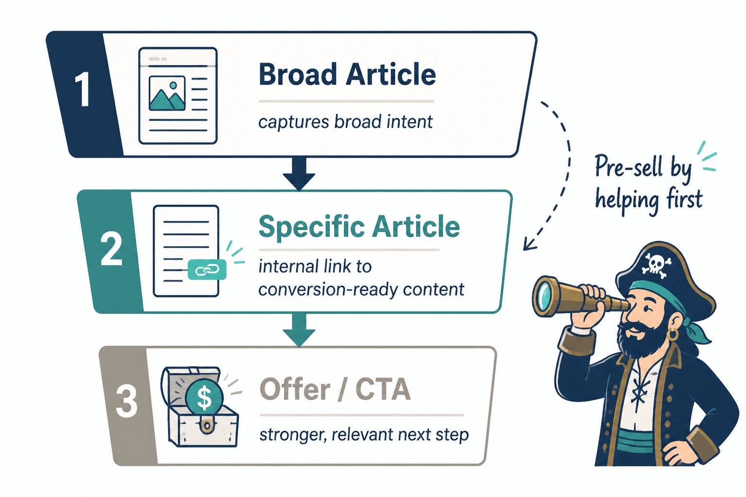 Three-step funnel from broad article to targeted article to offer CTA